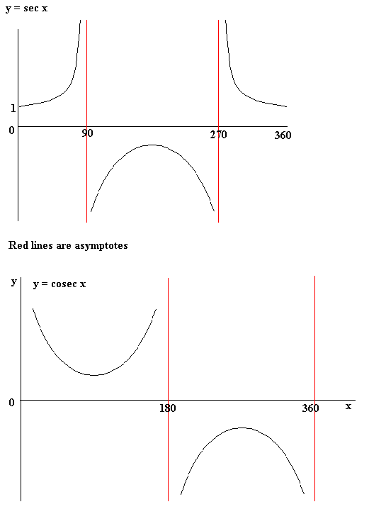 Sin Cos Tan Cot Chart