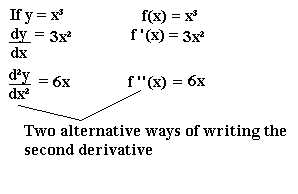 second derivative