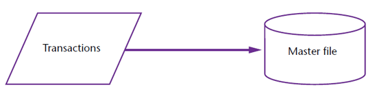 file-processing-a2-level-level-revision-computing-0-information