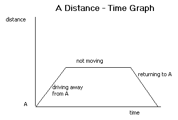 A distance time graph