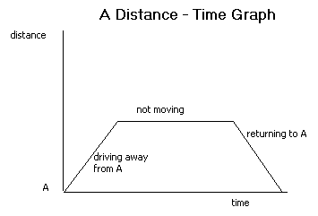 Distance-Time Graphs Worksheets, Questions and Revision