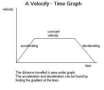 A velocity time graph
