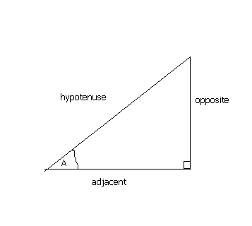 Angle Sine Cosine Tangent Chart