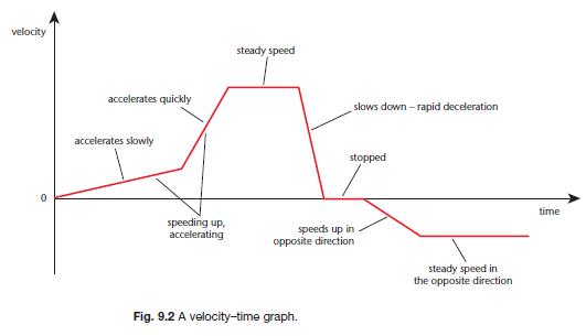 Speed Time Graph - GCSE Maths - Steps, Examples & Worksheet