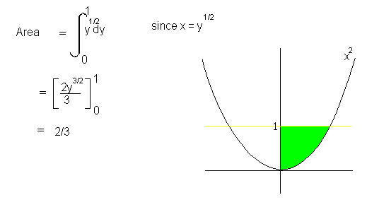 How to Find the Area Under a Curve: Instructions & 7 Examples