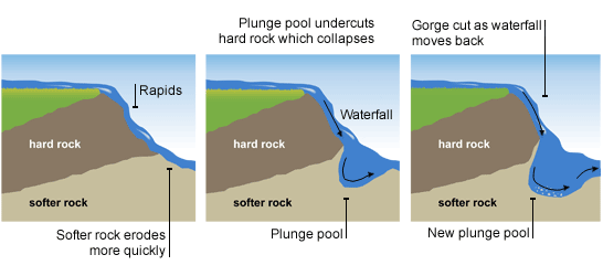 Formation of waterfalls and gorges