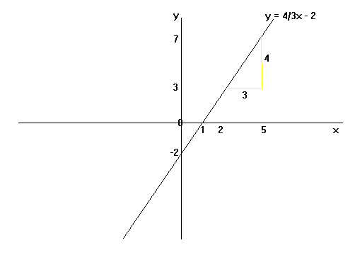 y=mx+c