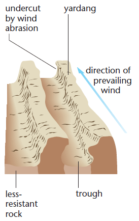 wind abrasion erosion